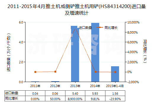 2011-2015年4月推土機(jī)或側(cè)鏟推土機(jī)用鏟(HS84314200)進(jìn)口量及增速統(tǒng)計(jì)